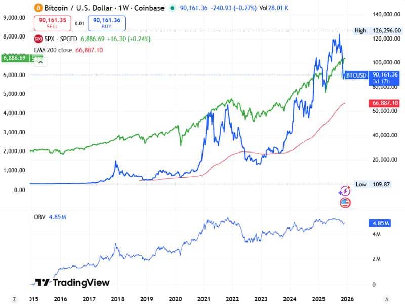 bitcoin global finance growth btc vs spx obv 200ema 2015 2025