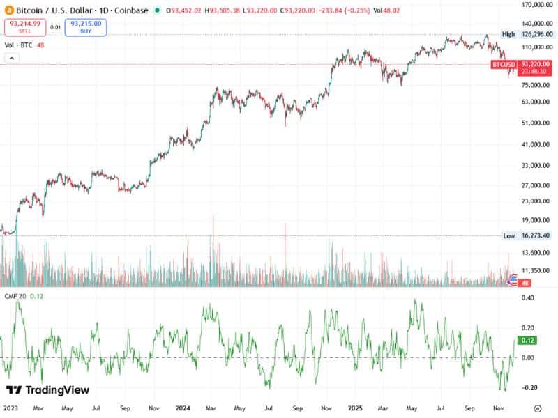 bitcoin global liquidity cmf volume btcusd 2023 2025