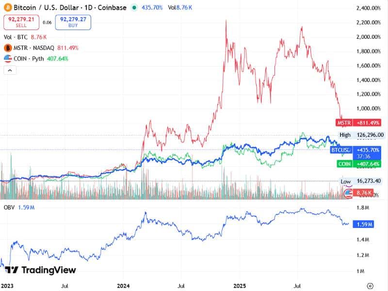 bitcoin institutional adoption correlation mstr coin btcusd 2023 2025