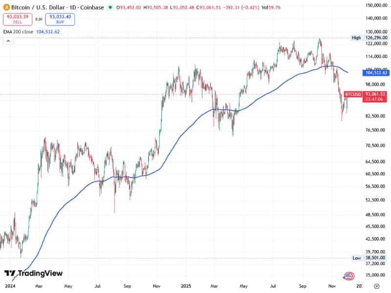 bitcoin key support 77000 78000 200ema btcusd 2024 2025