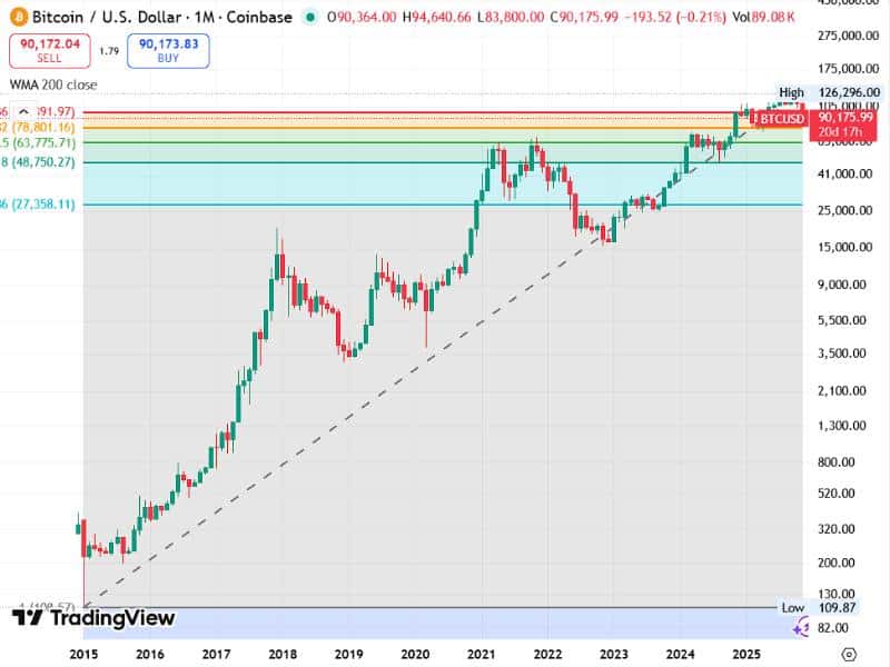 bitcoin logarithmic growth hyperbitcoinization path btcusd 2015 2025