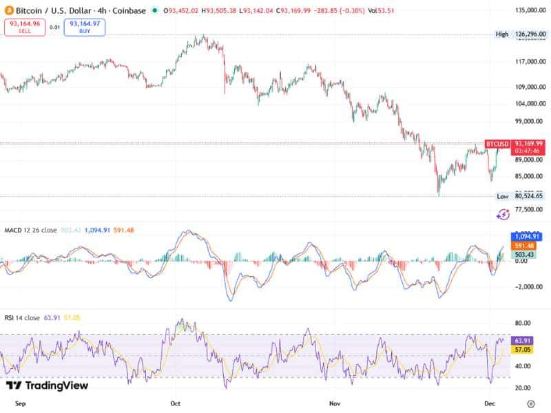 bitcoin market reset rsi macd btcusd 2024 2025