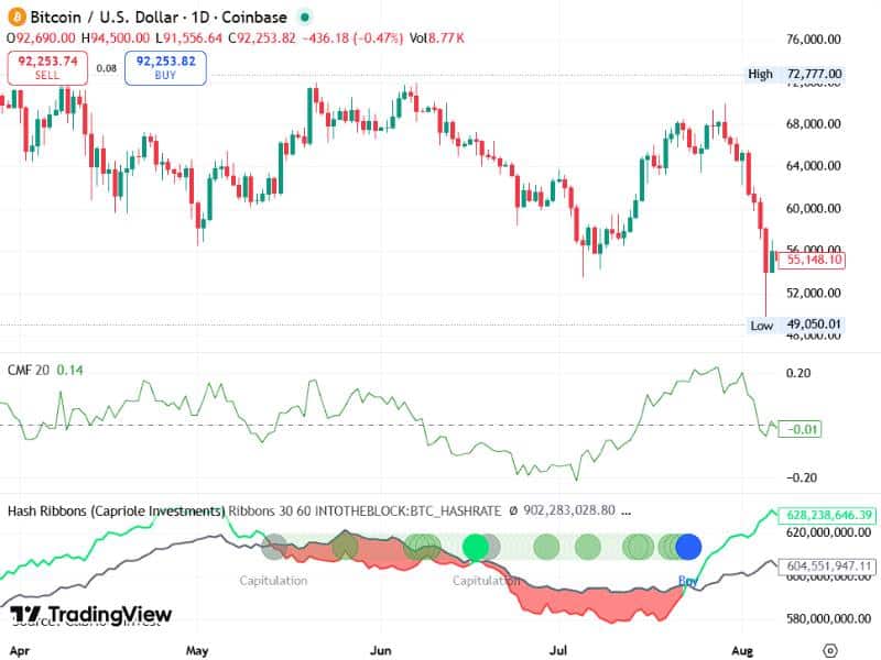bitcoin network stability aws outage hash ribbons cmf btcusd 2024