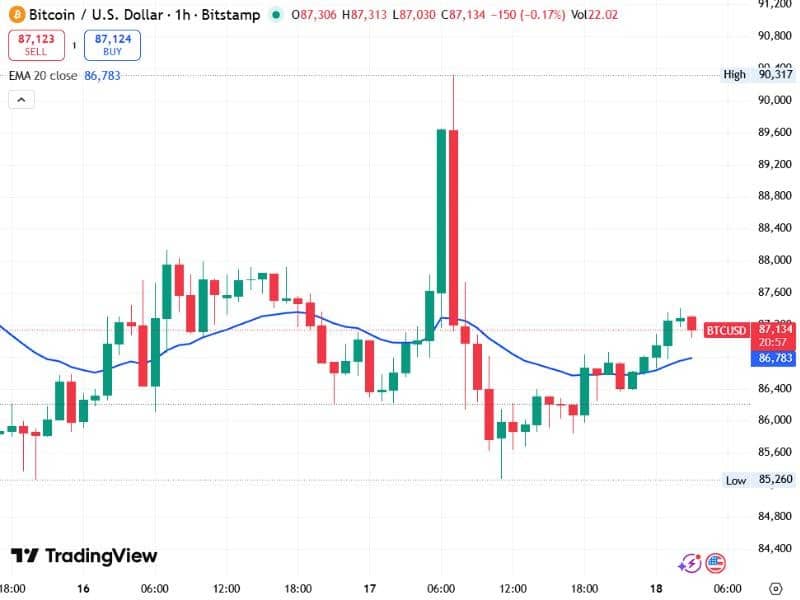 bitcoin trading discipline price action 1h ema