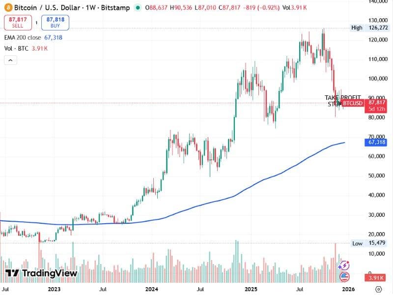 bitcoin weekly 200wma core crypto portfolio 2026