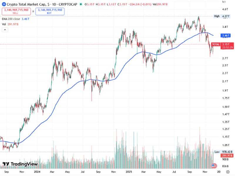crypto market cap 3 25 trillion key level 200ema volume totalcap 2024 2025