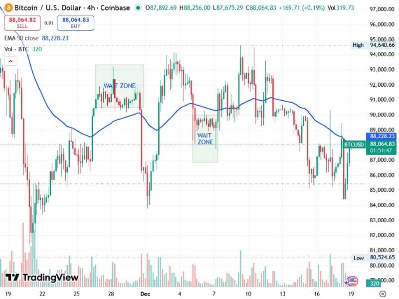crypto trading discipline patience 4h chart