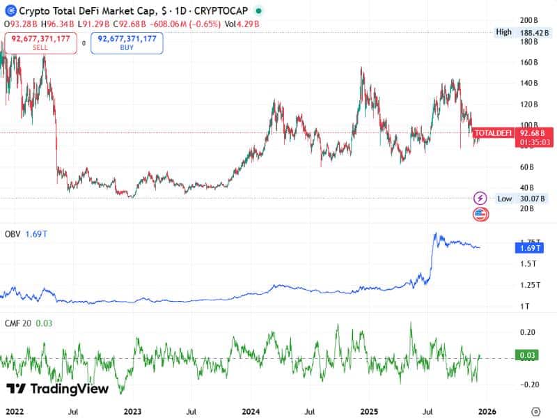 defi market cap recovery obv cmf totaldefi 2022 2025
