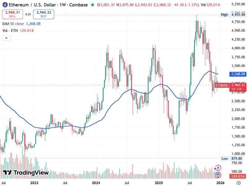 ethereum weekly foundation layer crypto portfolio