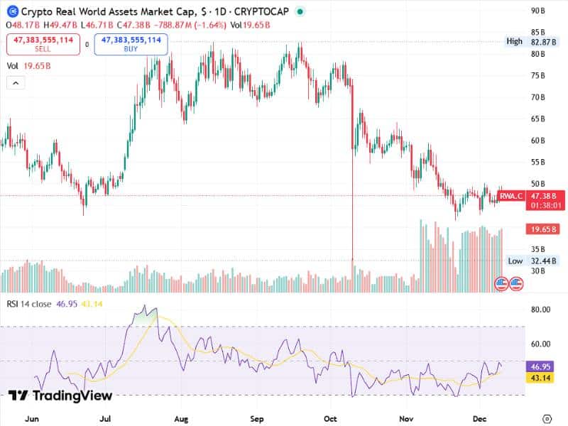 rwa sector crypto growth volume rsi 2025