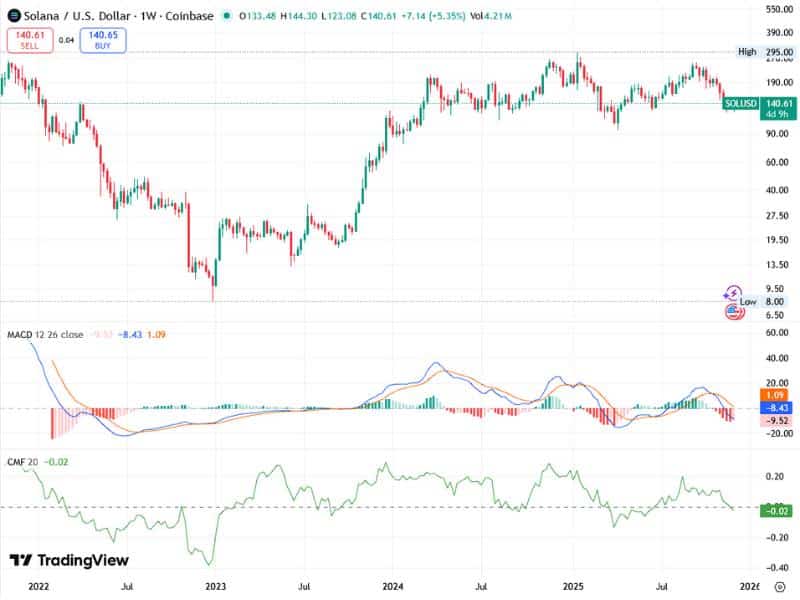 solana liquid staking confidence macd cmf solusd 2022 2025