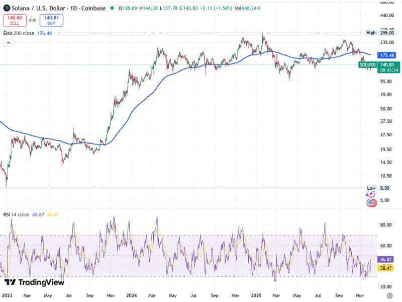 solana price trend uptrend 200ema rsi solusd 2023 2025
