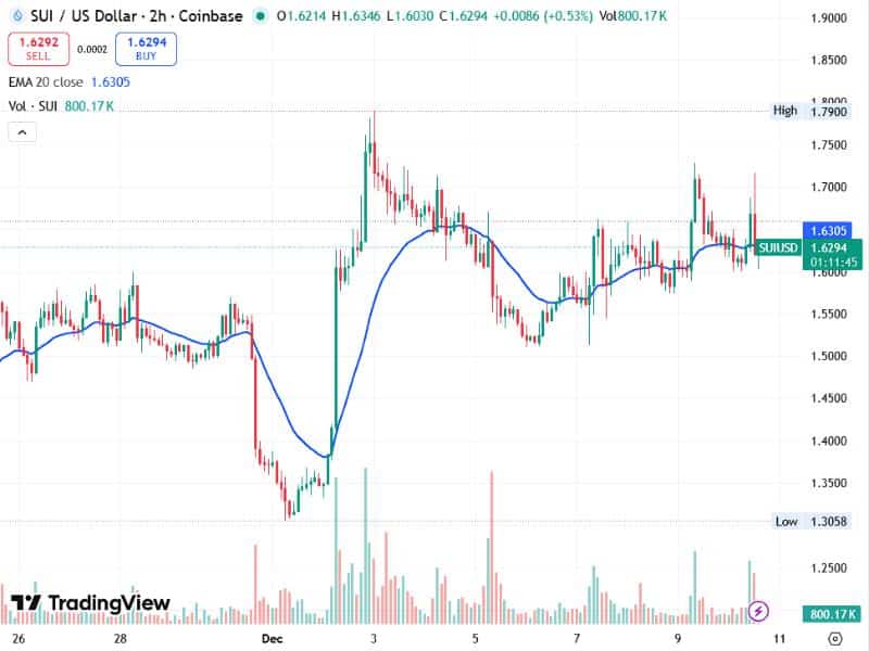 sui coinbase ny approval breakout volume 20ema 2024