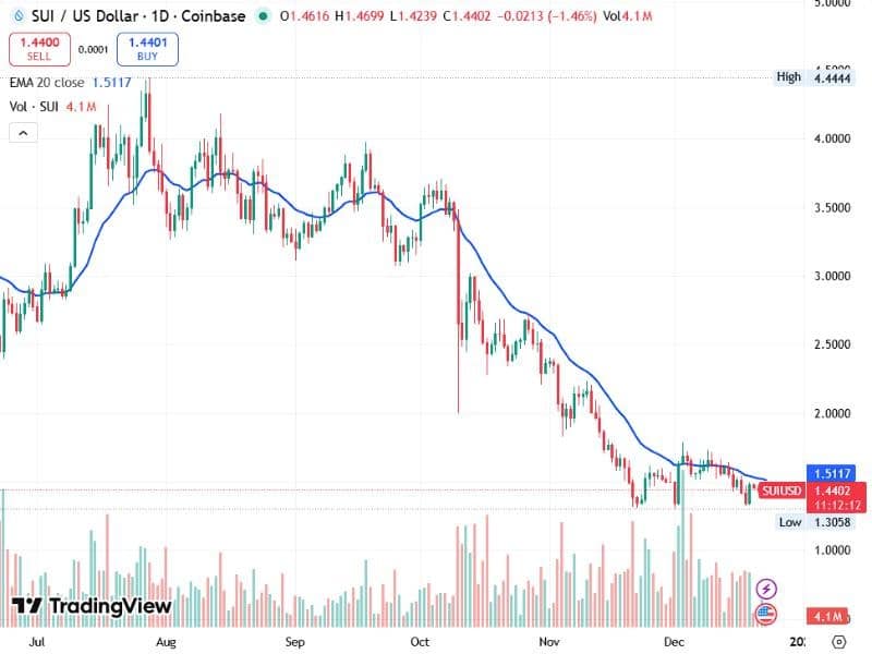 sui daily growth layer1 crypto portfolio 2026