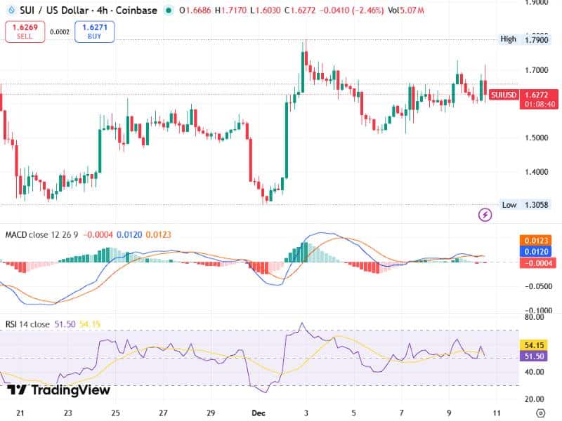 sui token unlock absorption rsi macd 2024 event