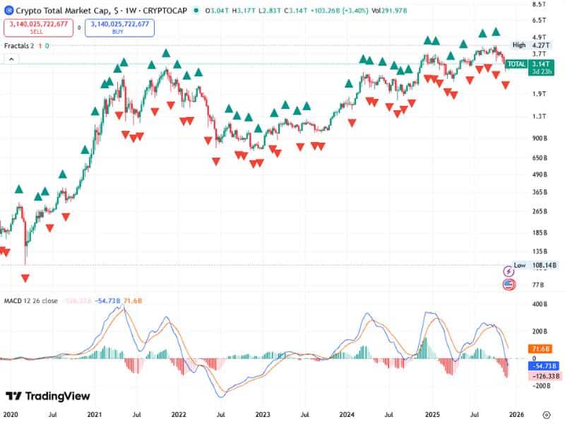 total crypto market cap elliott wave structure macd fractals 2020 2025