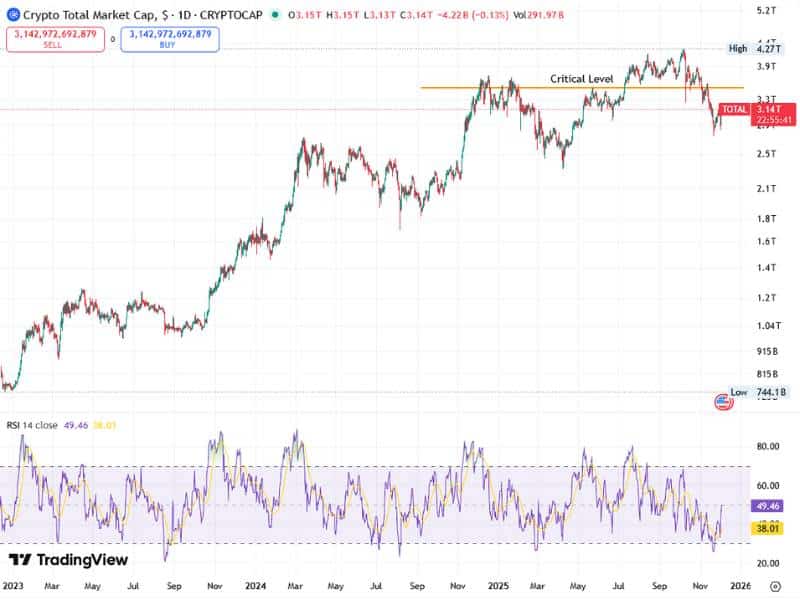 total market cap 3-5 trillion breakdown rsi totalcap 2023 2025