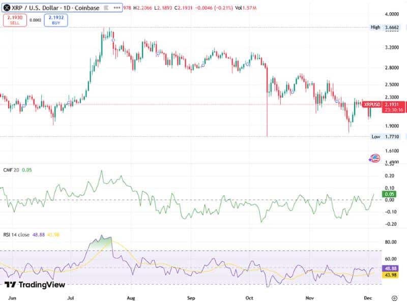 xrp dogecoin etf impact rsi cmf altcoin strength 2024 2025