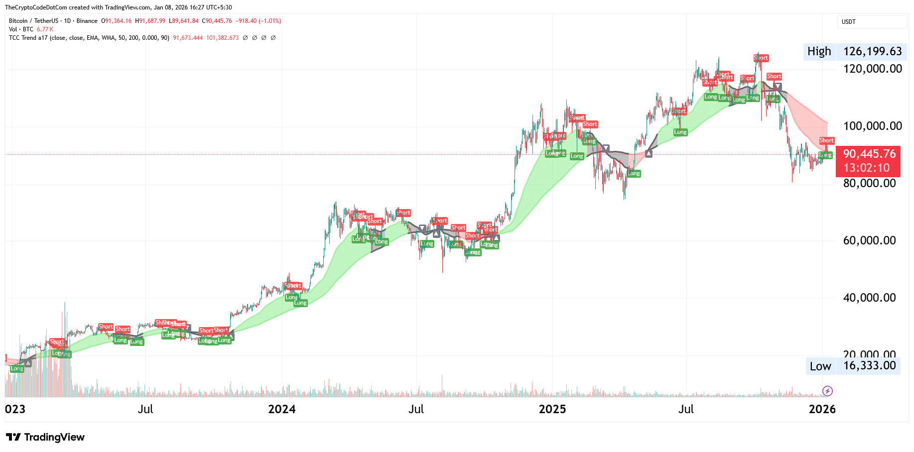 bitcoin-advanced-crypto-trading-strategy-long-short-signals