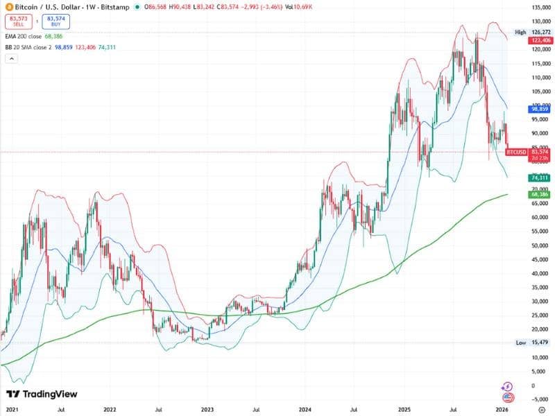 bitcoin btc chart weekly 200ema bollinger bands 2026 choppy bull market