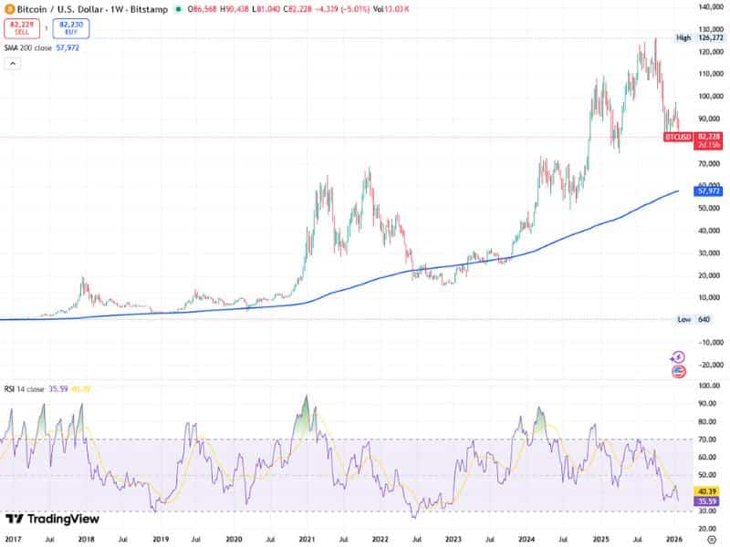 bitcoin btc price chart weekly 200sma rsi digital scarcity real estate