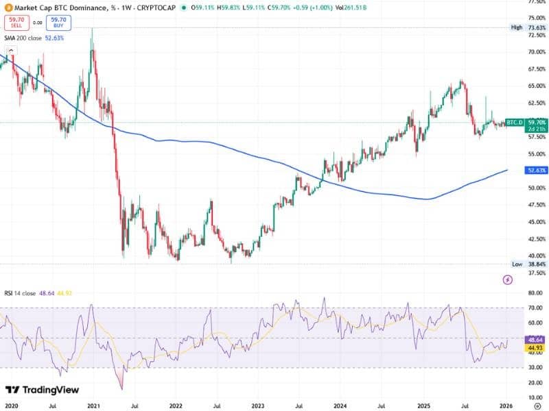 bitcoin dominance btc d weekly ema20 50 200 rsi14 2026
