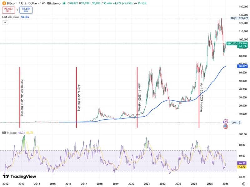 bitcoin halving dates weekly price ema rsi 2012 2026