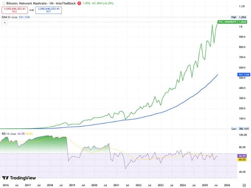 bitcoin network hashrate weekly ema trend 2016 2026