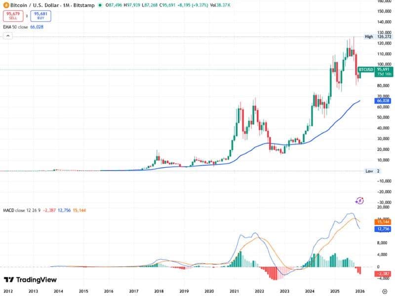 bitcoin price log scale monthly ema bbands rsi macd 2012 2026