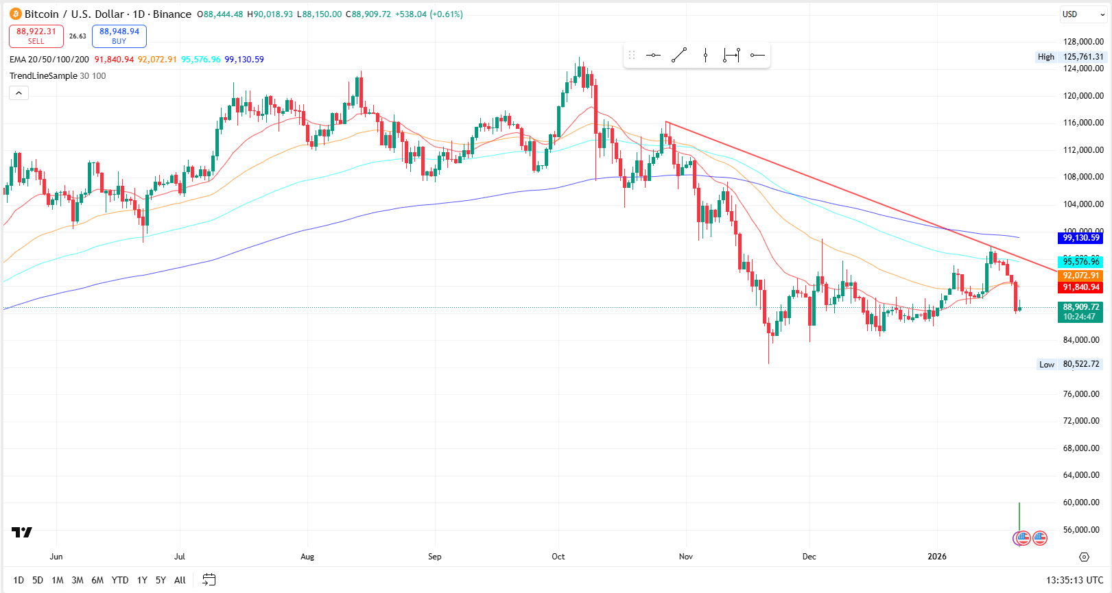 bitcoin-usd-ema-20-50-100-200-trend-analysis