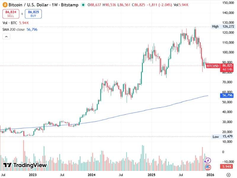 bitcoin weekly liquidity price lagging indicator