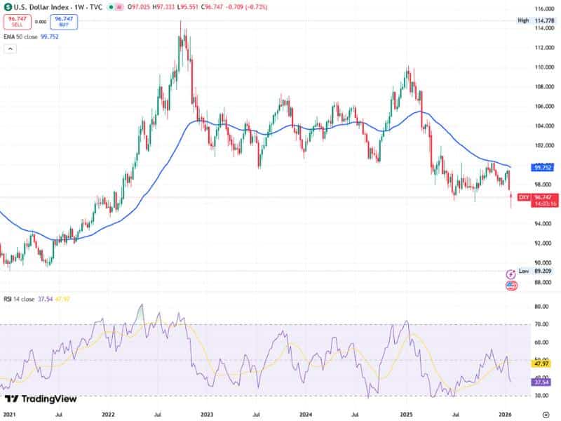 dxy us dollar index chart weekly 50ema rsi disinflation cost pressure