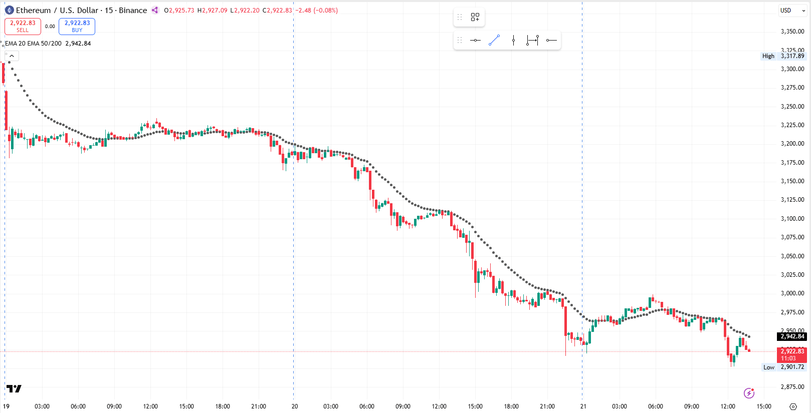 eth-usd-intraday-ema-trend-analysis