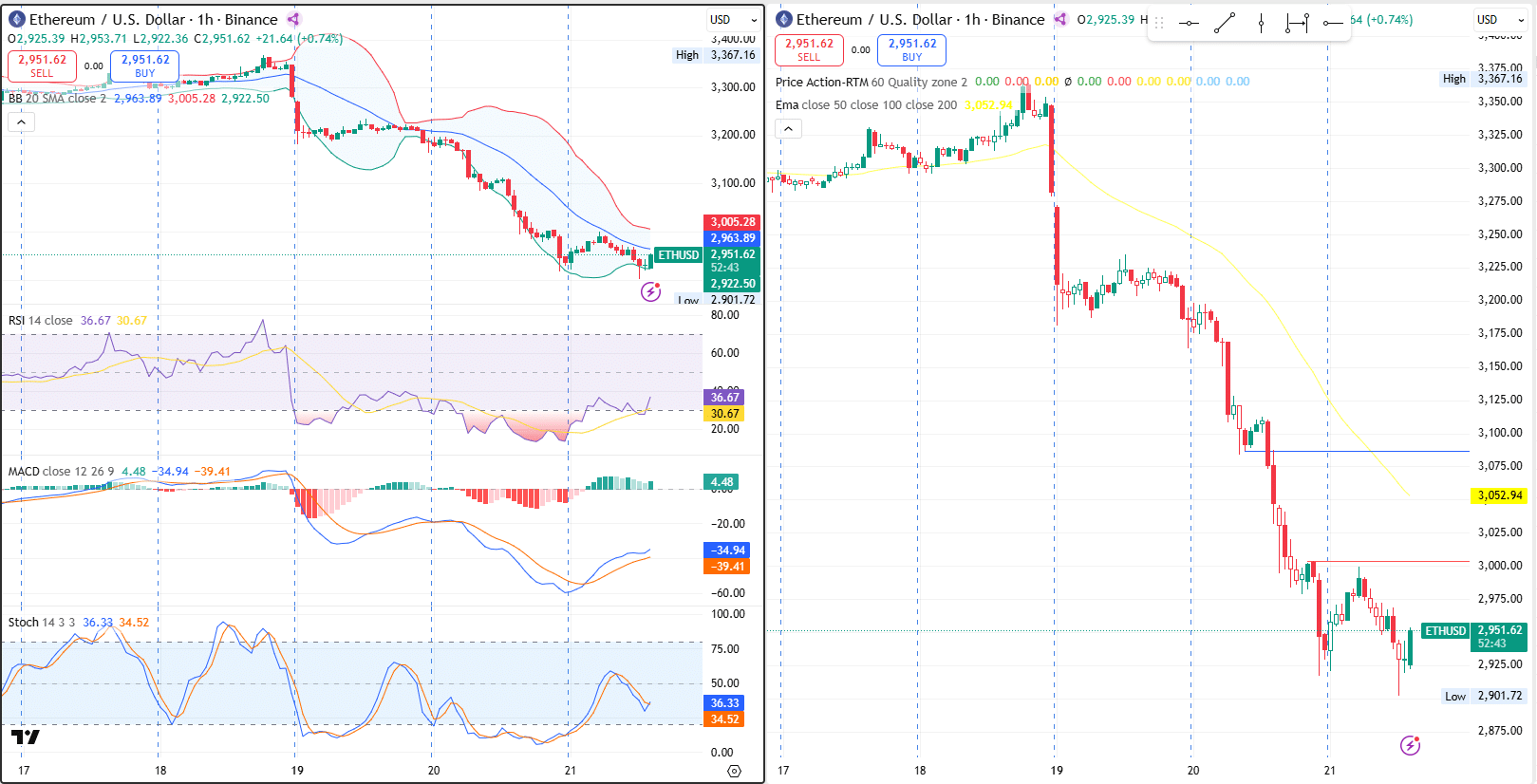 ethereum-usd-1h-technical-analysis-bollinger-rsi-macd-chart