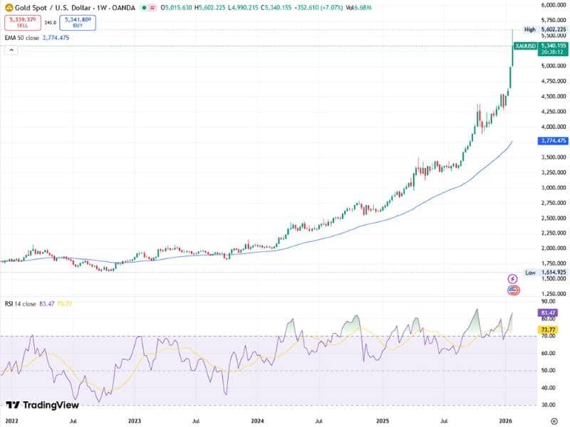 gold xauusd chart weekly 50ema rsi safe haven demand 2026