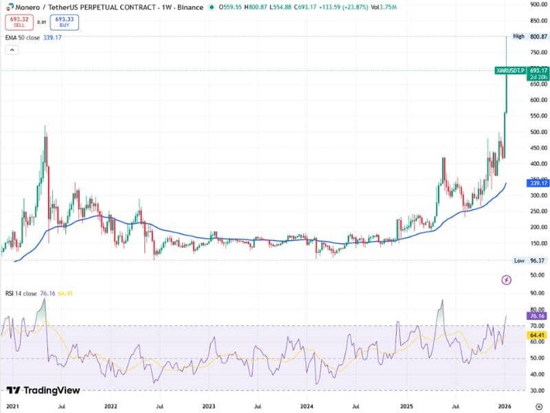 monero xmr weekly ema rsi privacy 2026