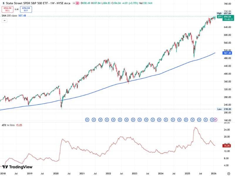 spy sp500 chart weekly 200sma atr 20 percent correction buy opportunity