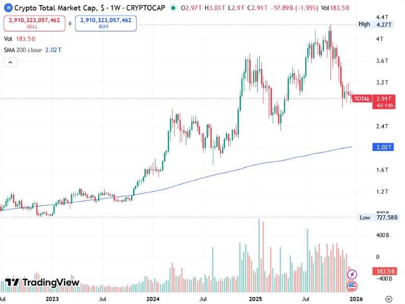 total crypto market long term structure