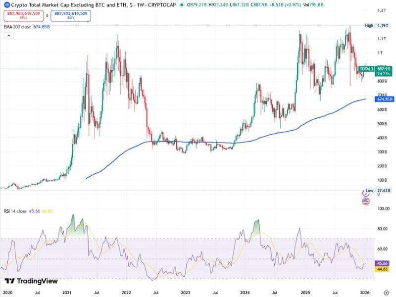 total3 altcoin market cap weekly ema20 50 200 rsi14 2026