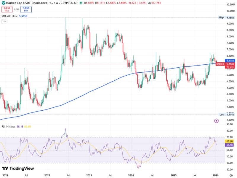 usdt dominance weekly ema rsi liquidity 2026
