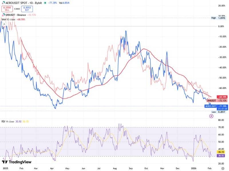 aero vs uni ratio chart daily 50sma rsi base dex leadership