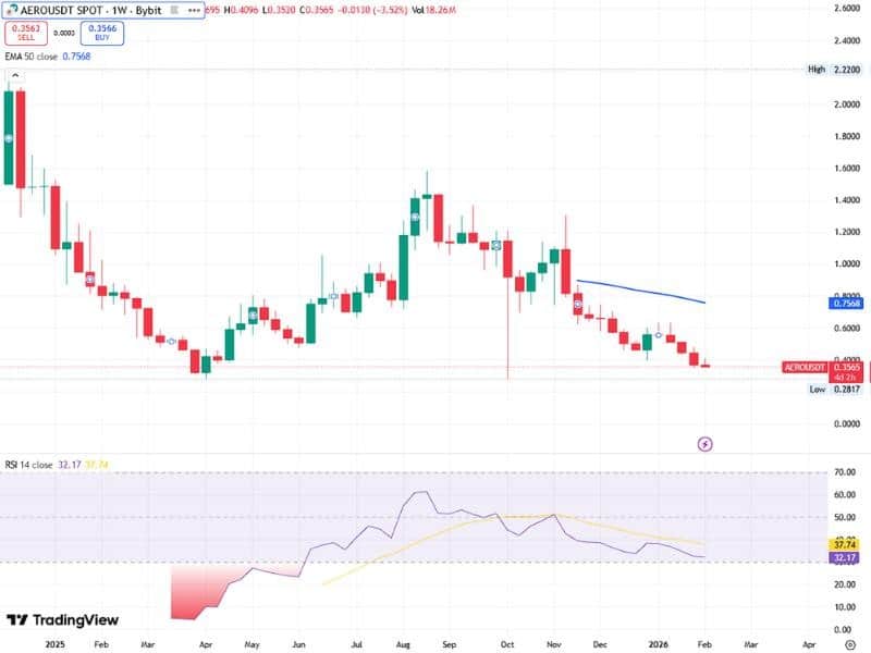 aerodrome aero price chart weekly 50ema rsi base defi tvl leader