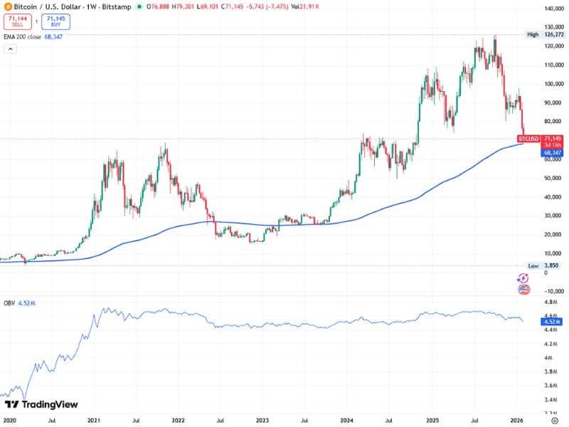 bitcoin btc chart weekly 200ema obv supply demand institutional bid