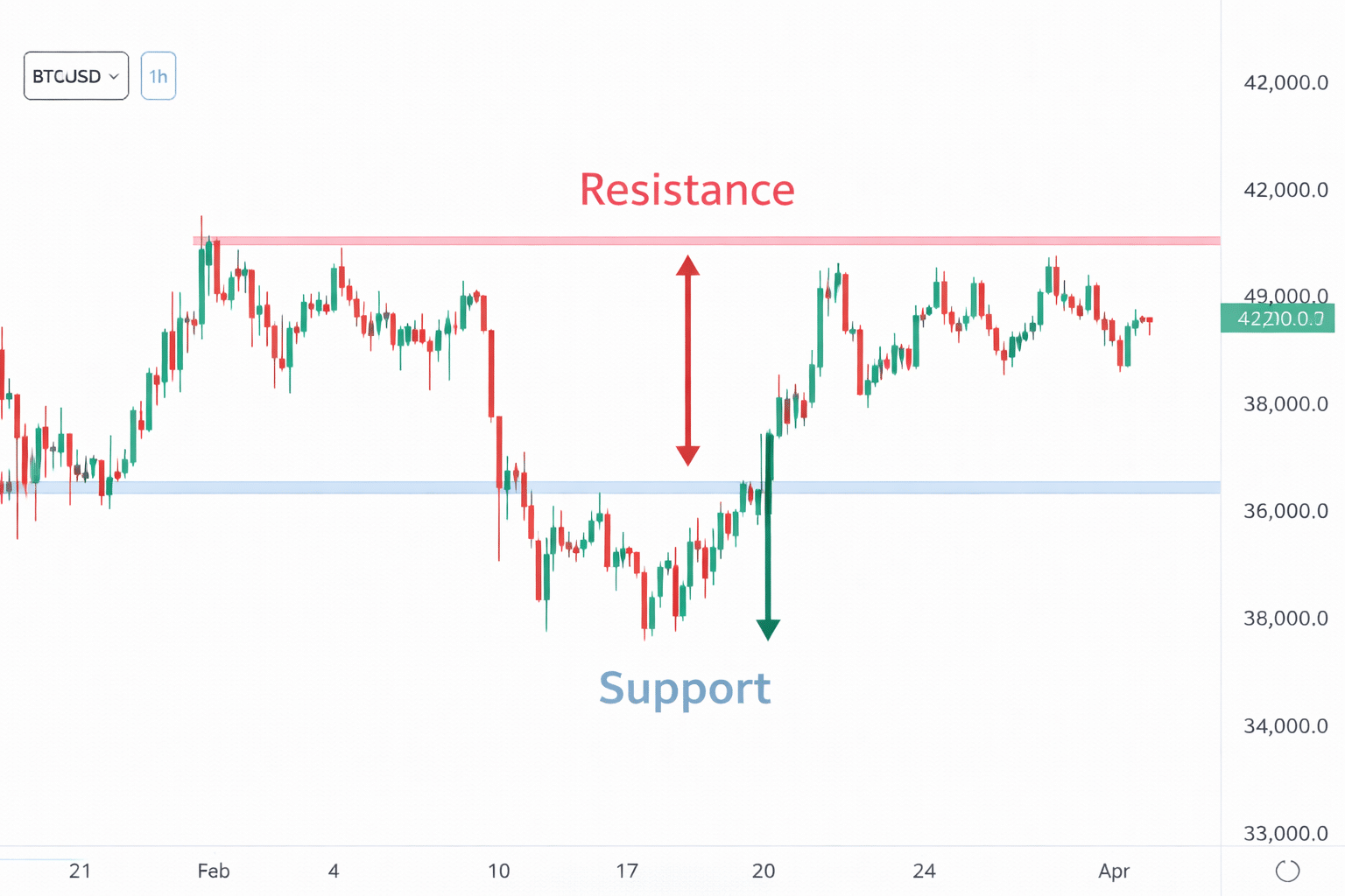 crypto-support-and-resistance-chart-education-example