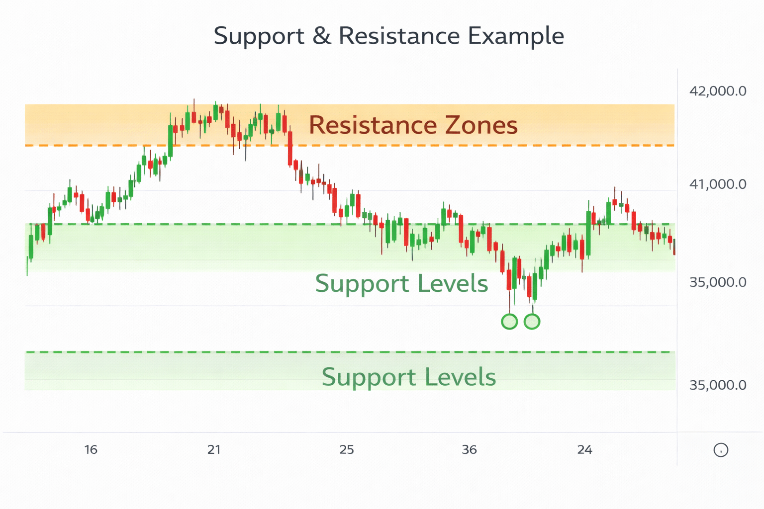 crypto-support-resistance-levels-chart-example