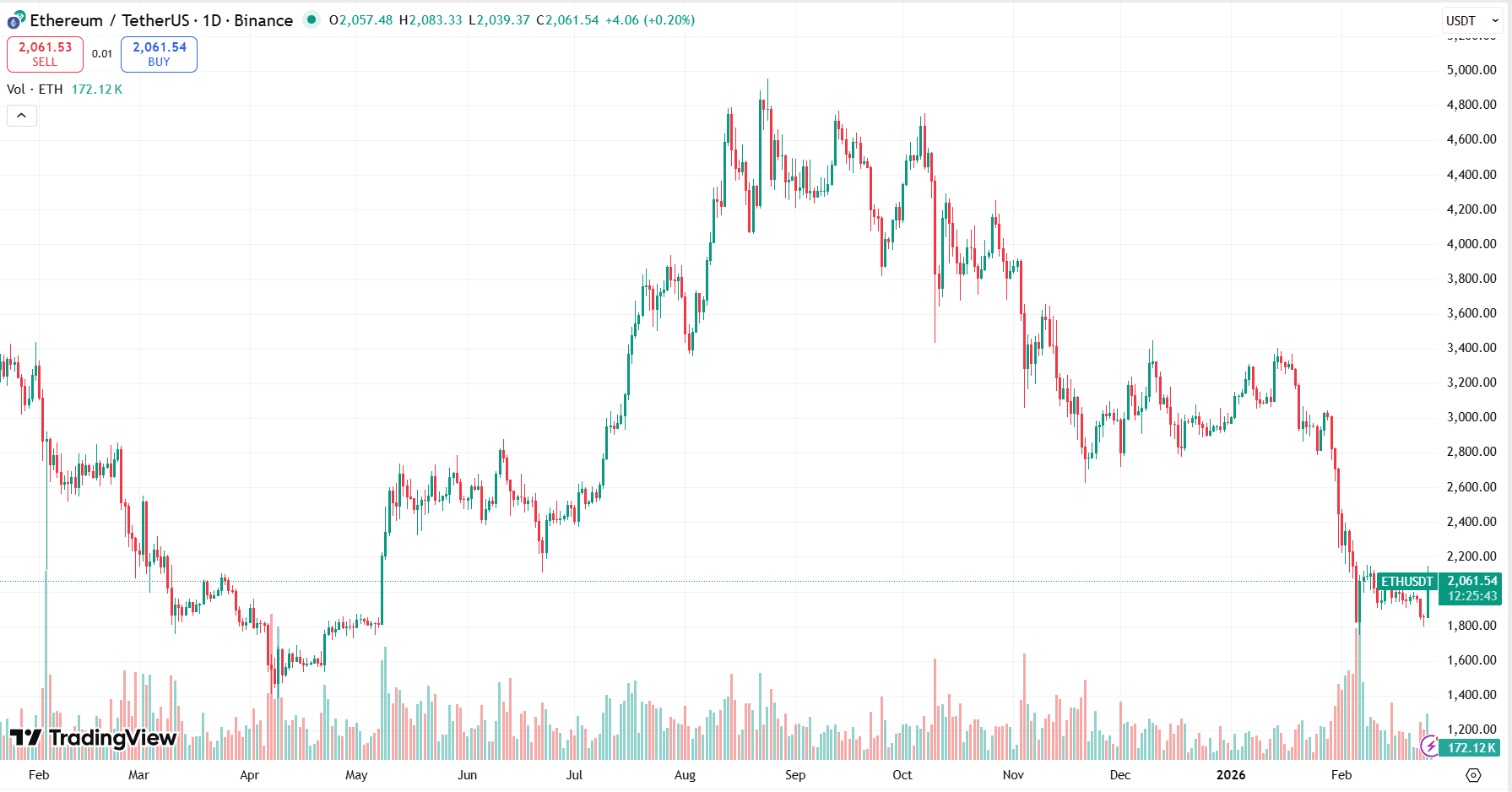 ethereum-price-chart-ethusdt-daily-timeframe-analysis