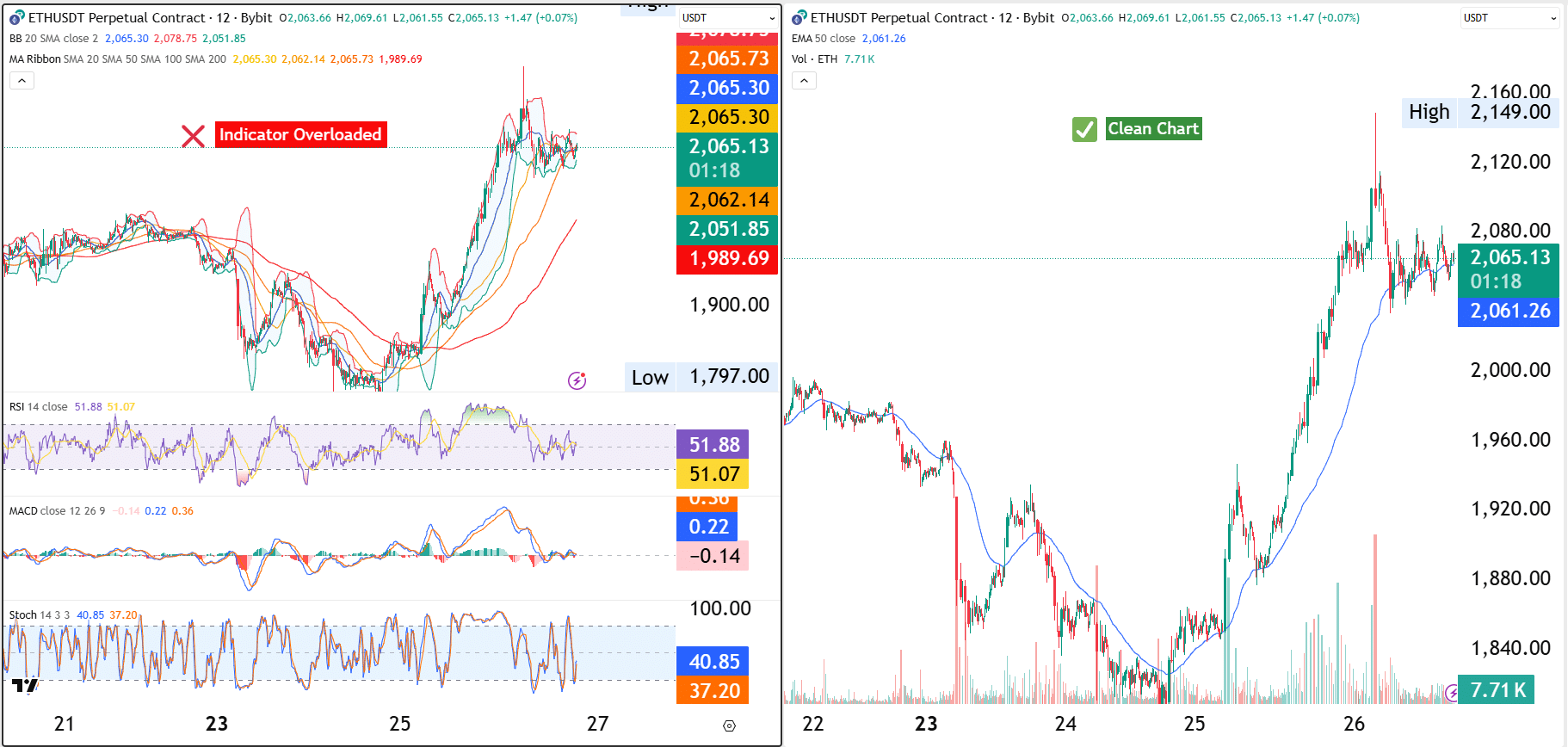 ethusdt-clean-chart-vs-indicator-overload-trading-education