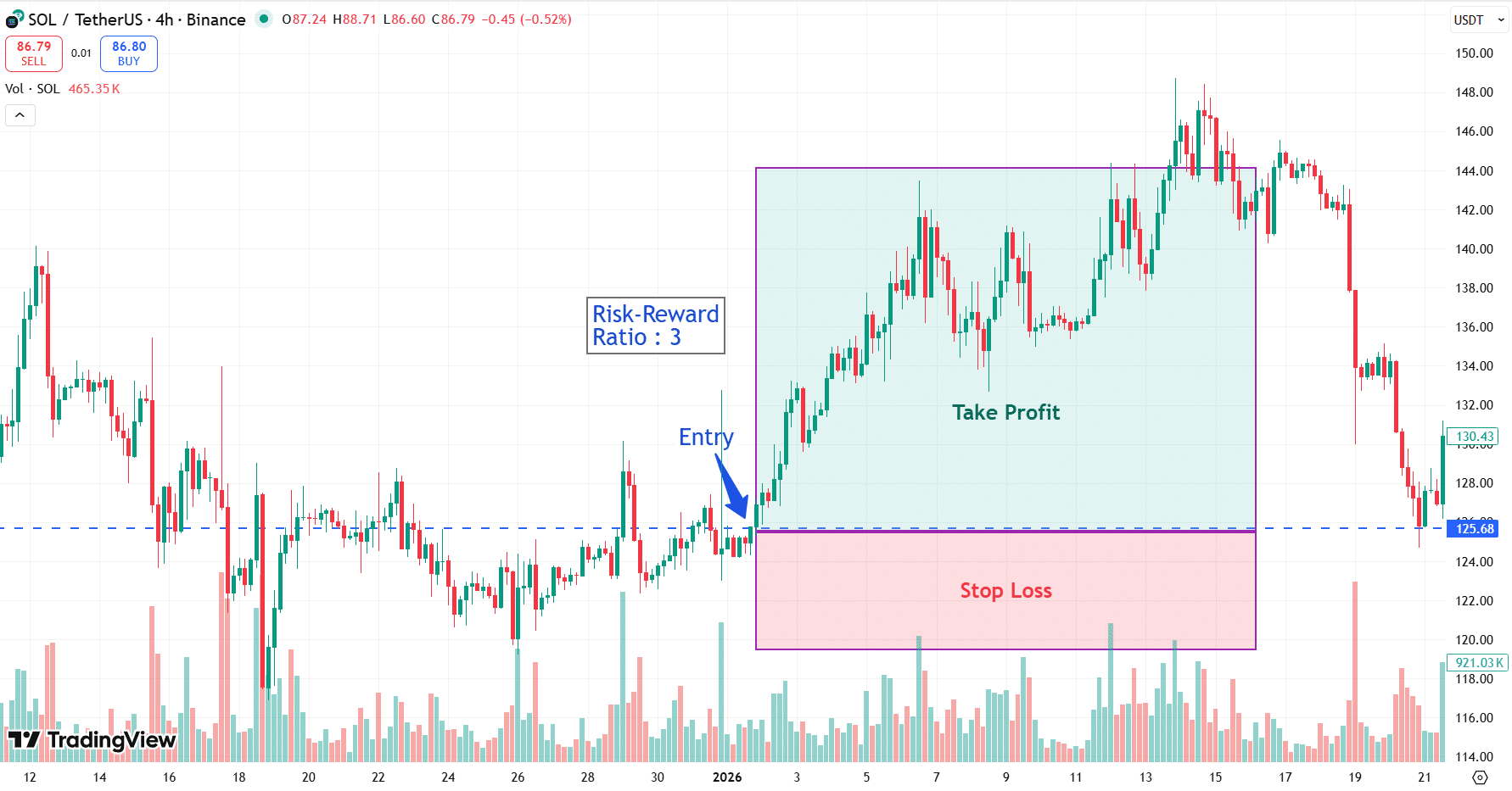 sol-usdt-4h-risk-reward-trading-setup-stop-loss-take-profit