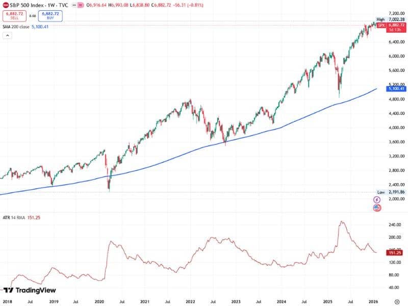 sp500 spx chart weekly 200sma atr passive investing stability