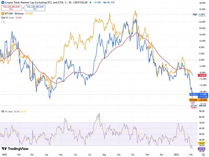 total3 vs bitcoin ratio chart weekly 50ema rsi altcoin dilution rotation
